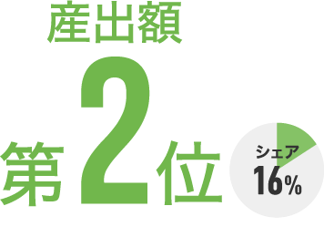 産出額第2位