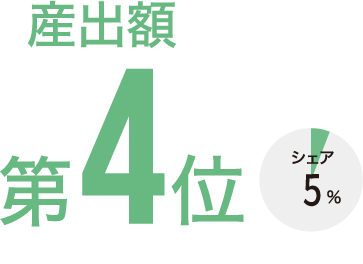 産出額第4位