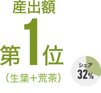 産出額第1位（生葉＋荒茶）