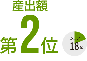 産出額第2位